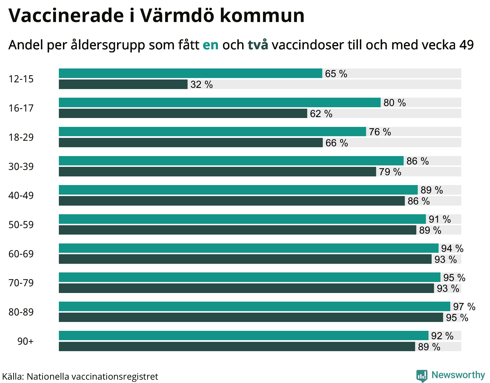 Graf över vaccinerade per åldersgrupp
